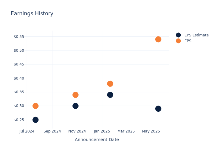 eps graph