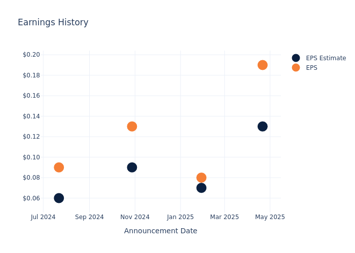 eps graph