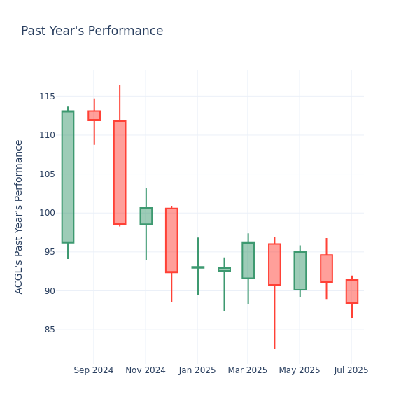 Past Year Chart