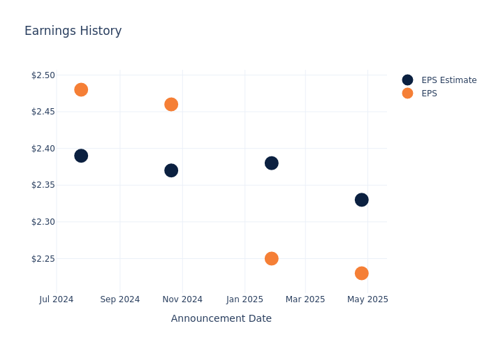 eps graph