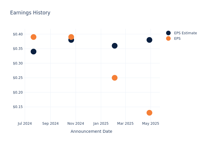 eps graph