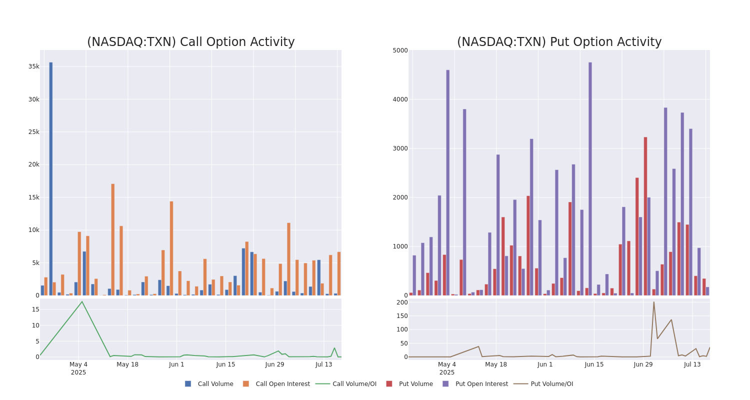 Options Call Chart