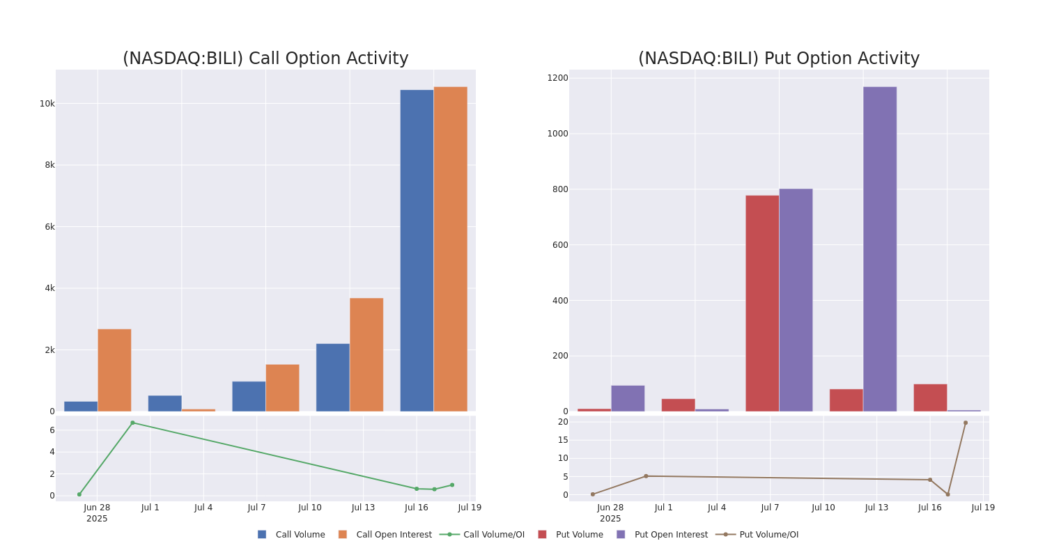 Options Call Chart