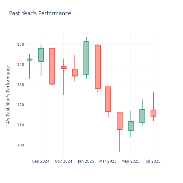 Past Year Chart