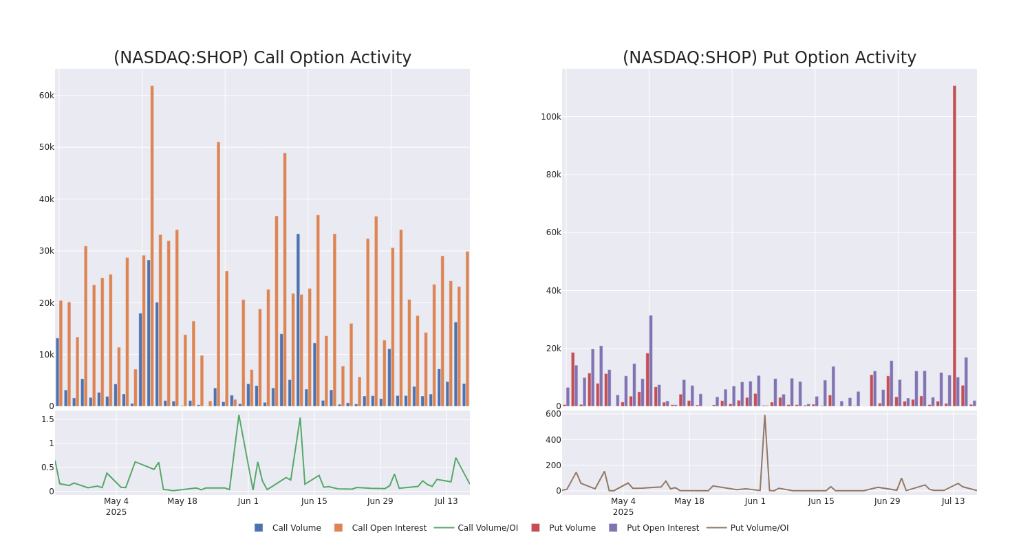 Options Call Chart