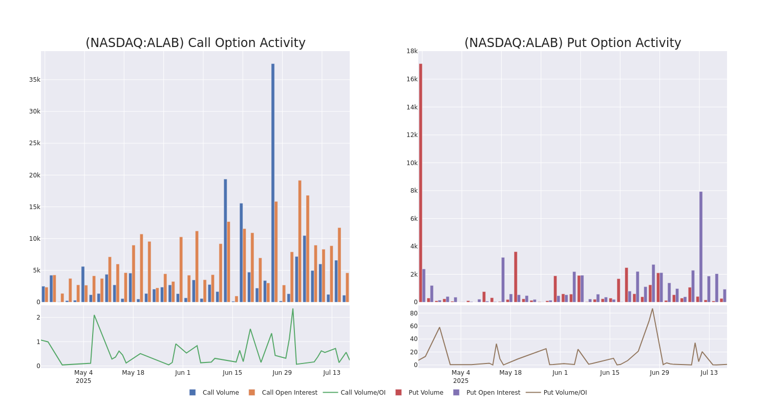 Options Call Chart
