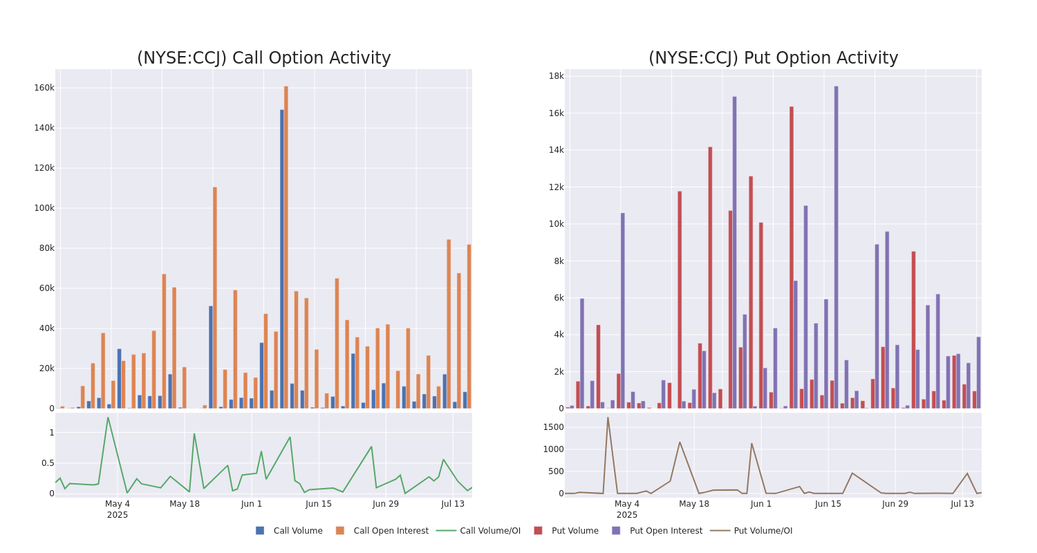 Options Call Chart