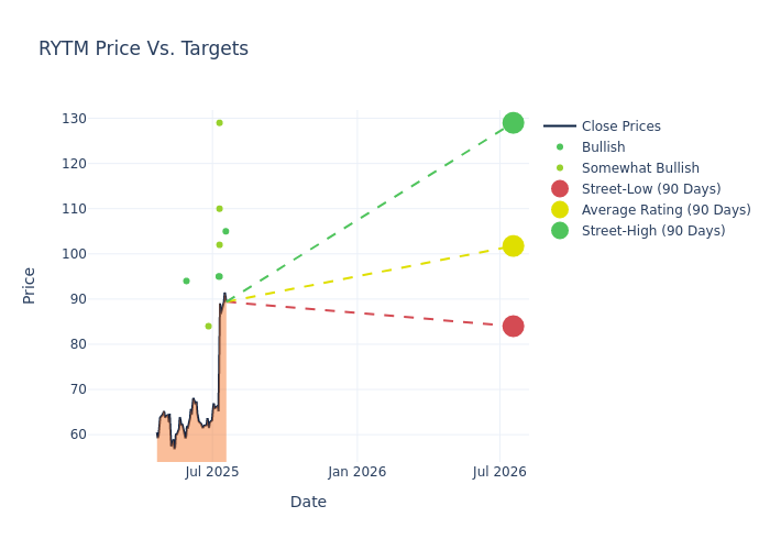 price target chart