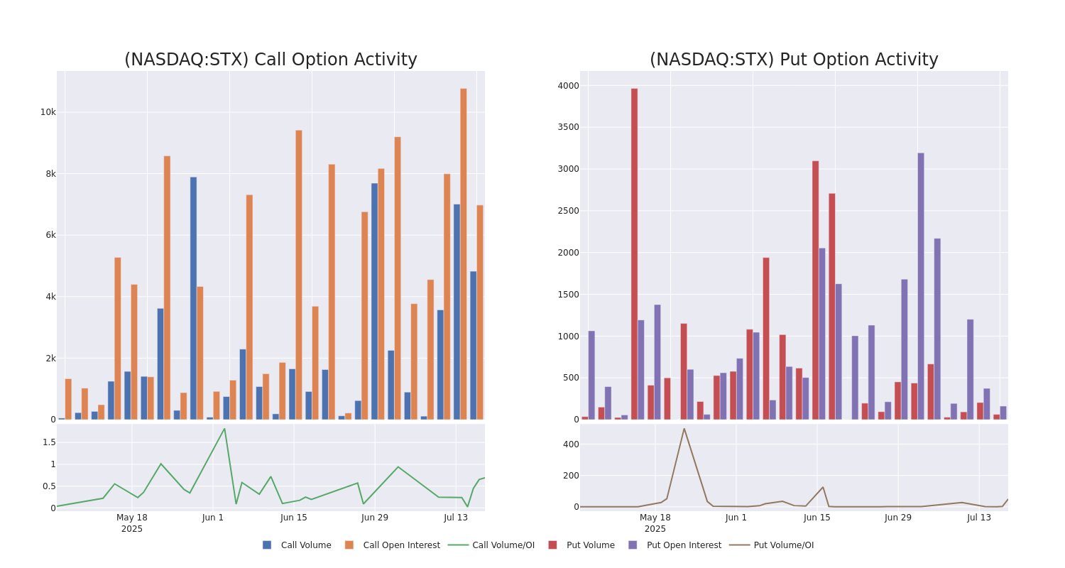 Options Call Chart