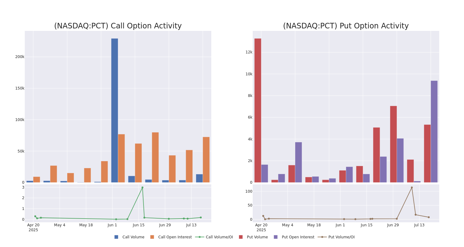 Options Call Chart