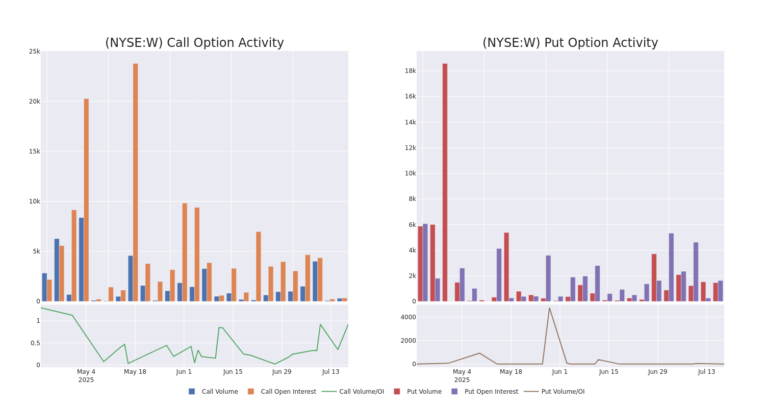 Options Call Chart