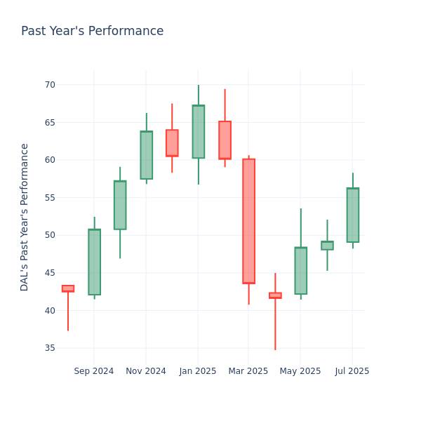 Past Year Chart