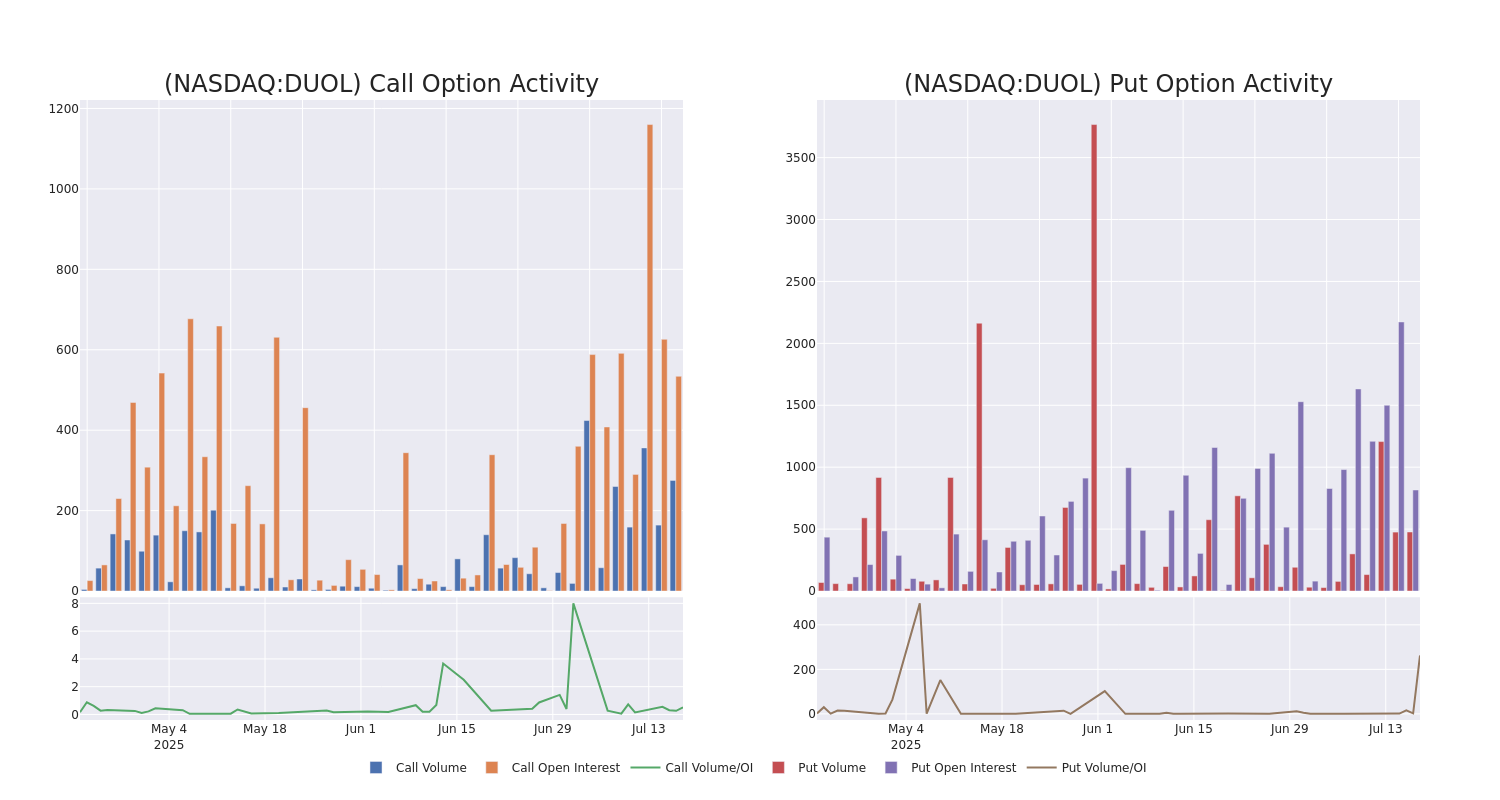 Options Call Chart