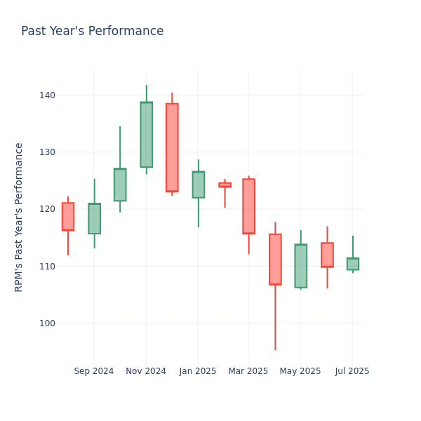 Past Year Chart