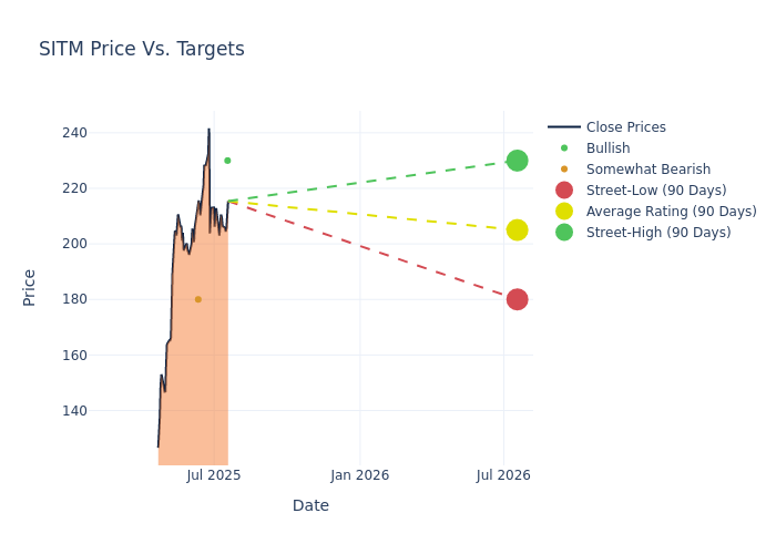 price target chart