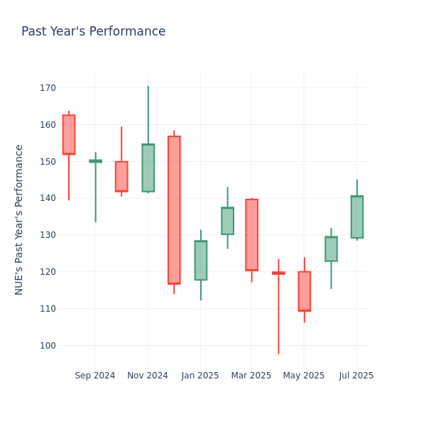 Past Year Chart