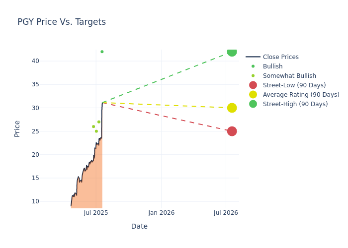 price target chart