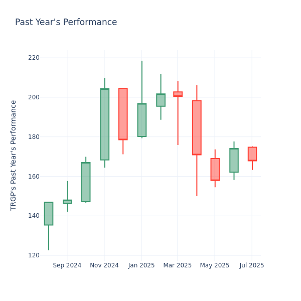 Past Year Chart