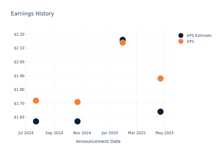 eps graph