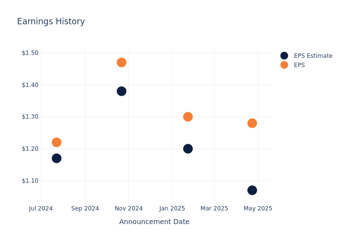 eps graph