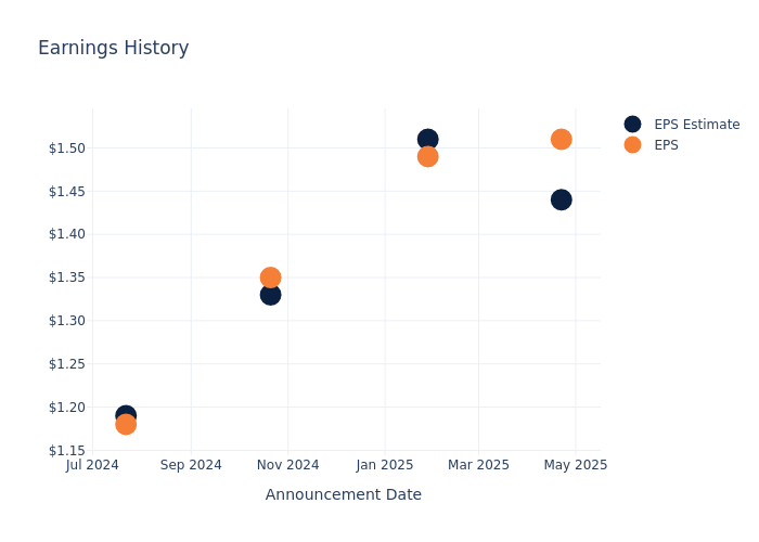 eps graph