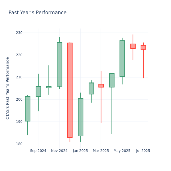 Past Year Chart
