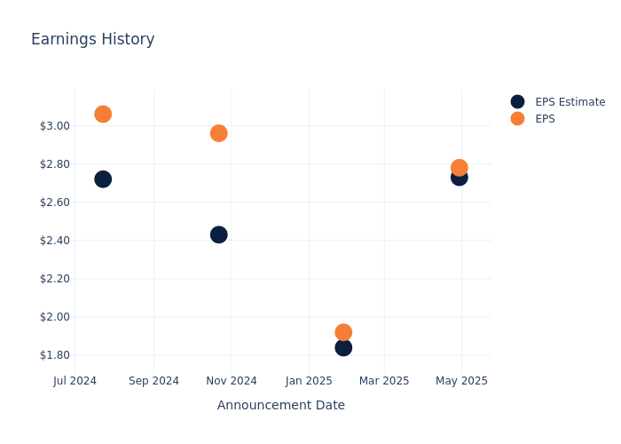 eps graph