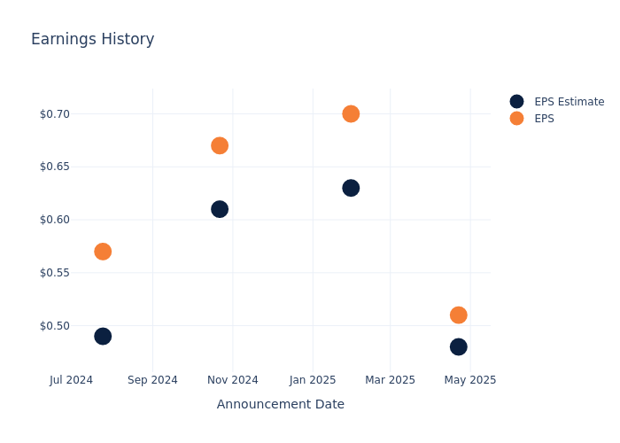 eps graph