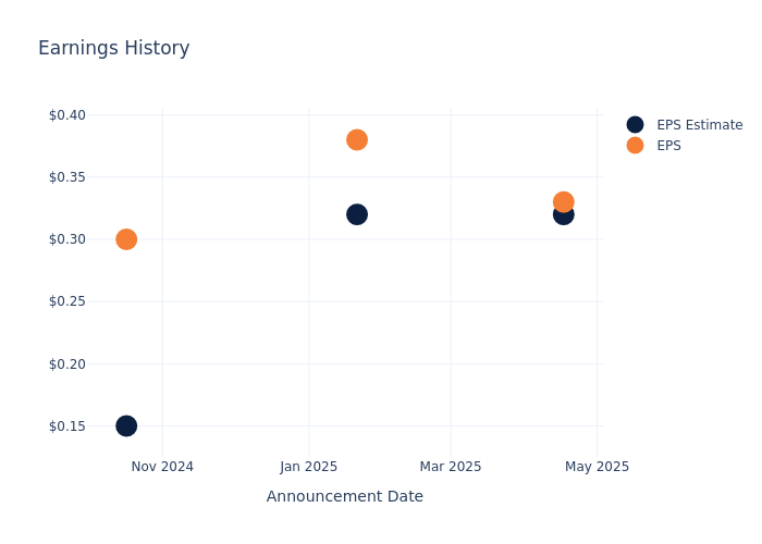eps graph
