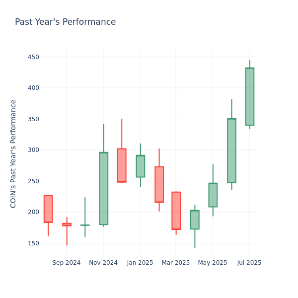 Past Year Chart