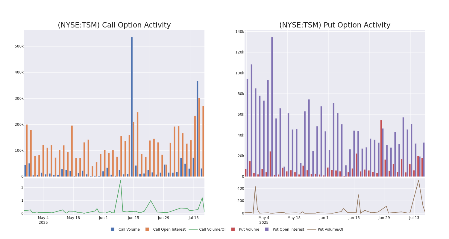 Options Call Chart
