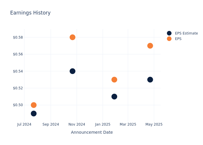 eps graph