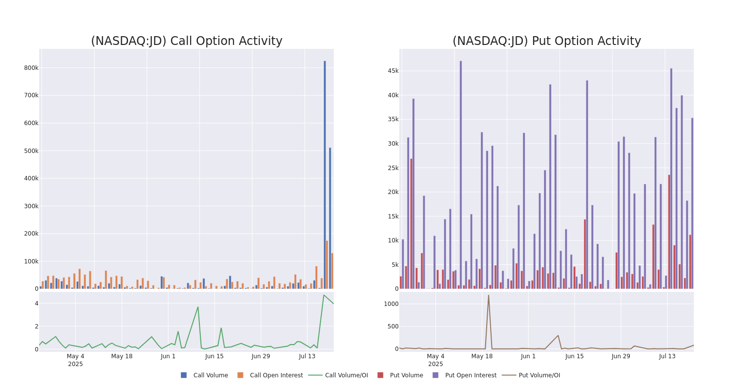Options Call Chart