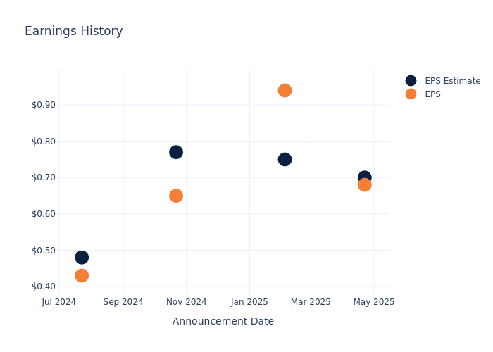 eps graph