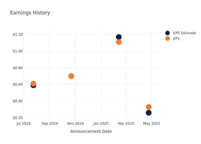 eps graph