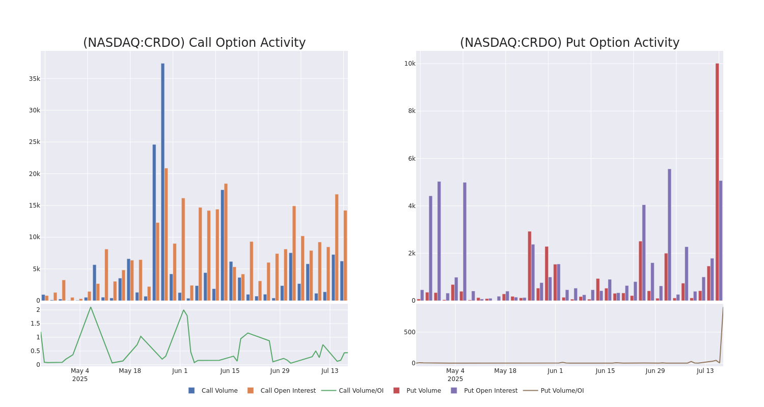 Options Call Chart