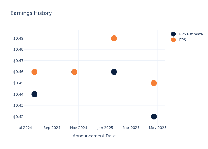 eps graph