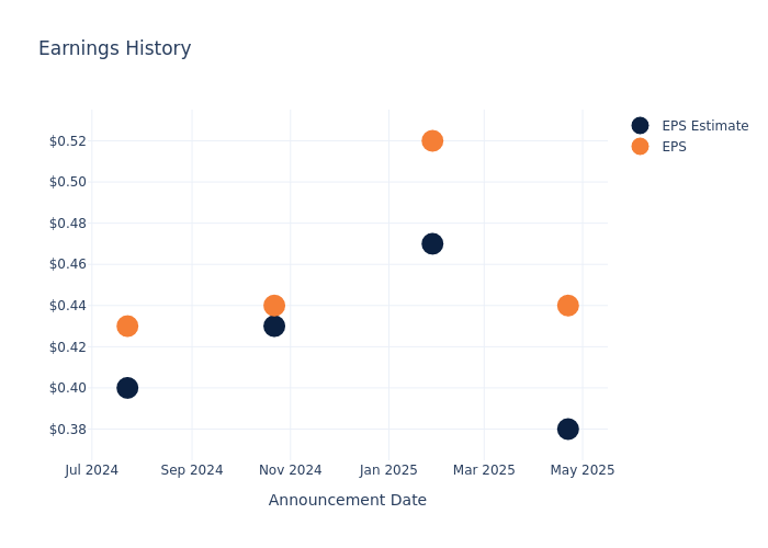 eps graph
