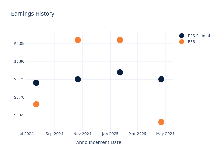 eps graph