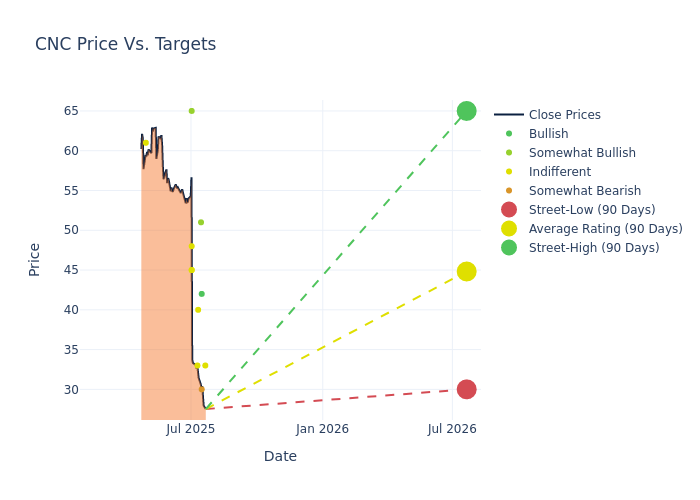price target chart