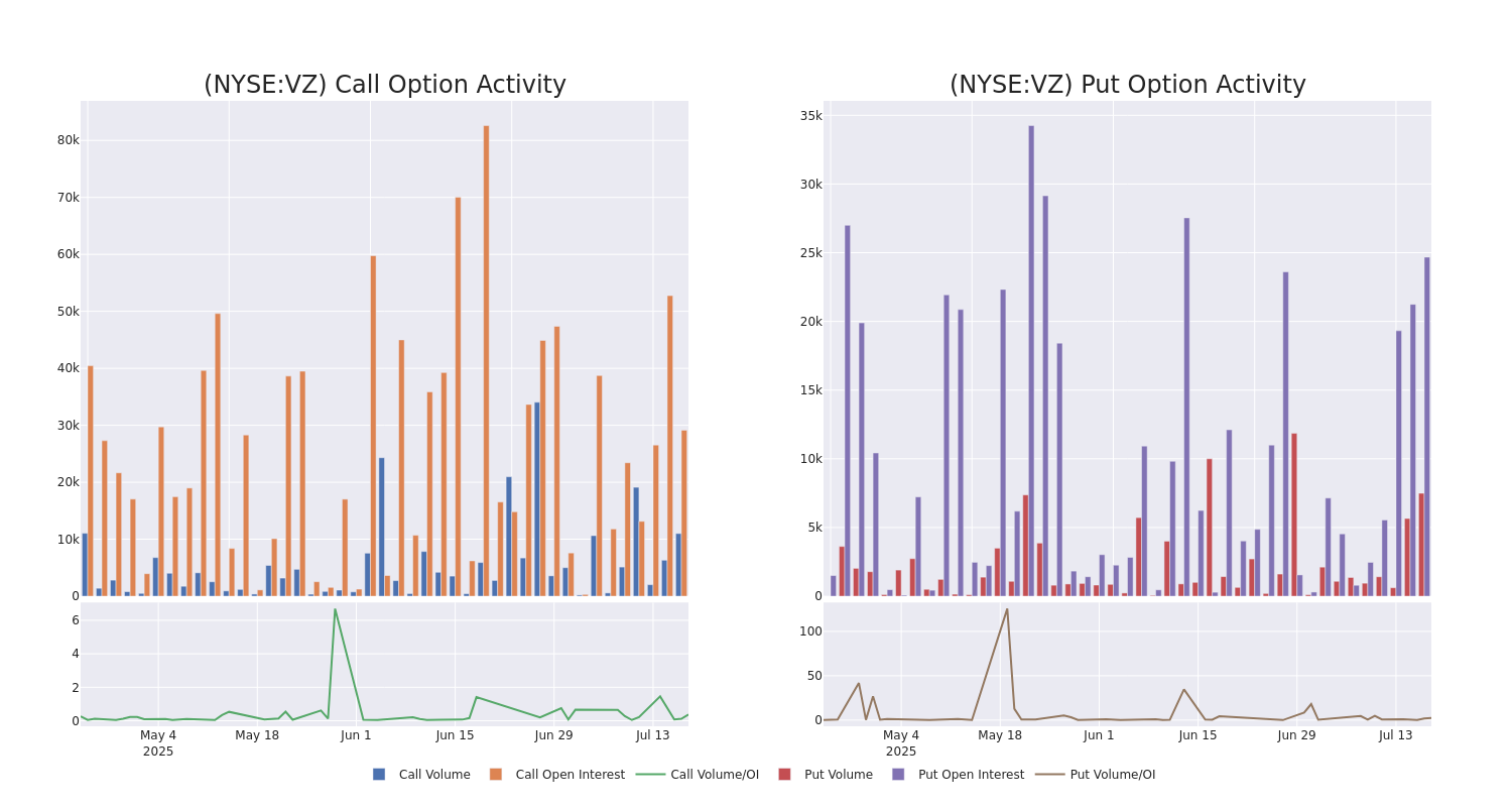 Options Call Chart