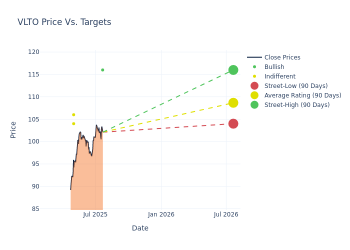 price target chart