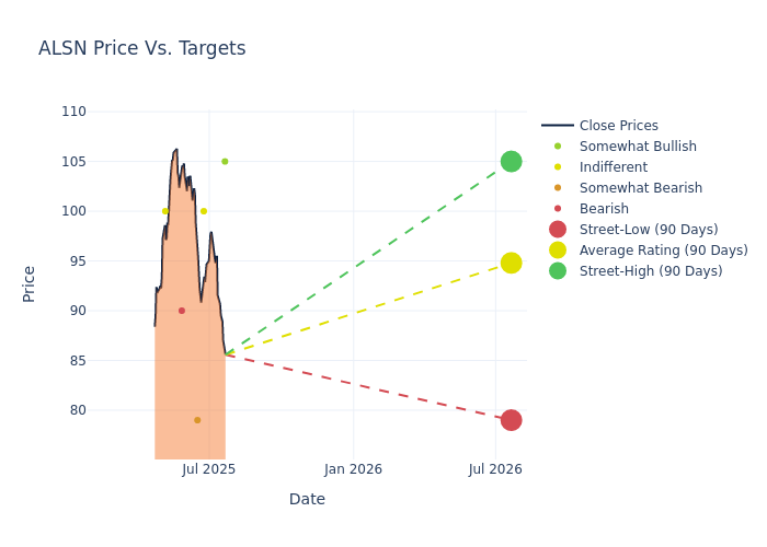 price target chart