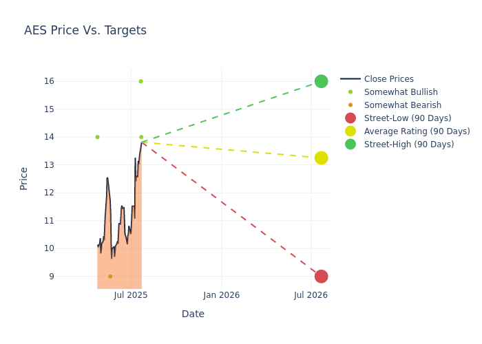 price target chart
