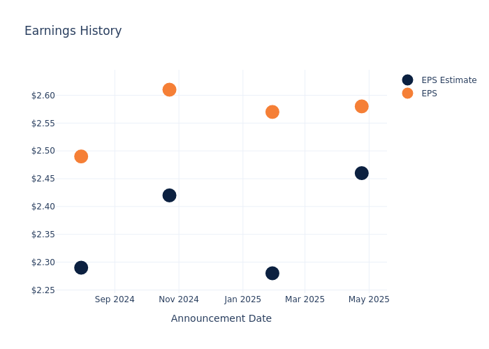 eps graph