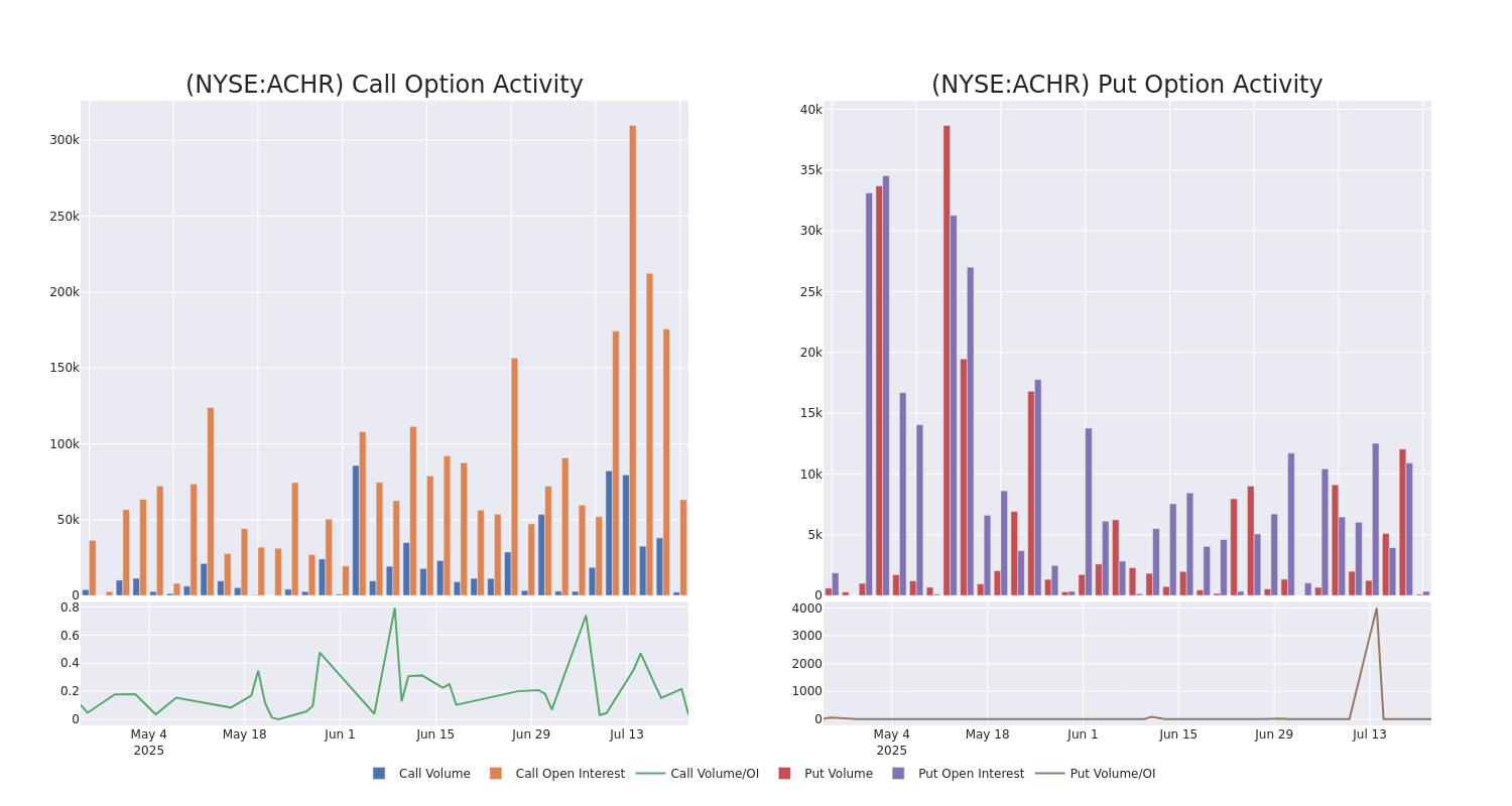 Options Call Chart