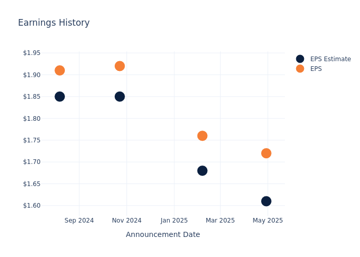 eps graph