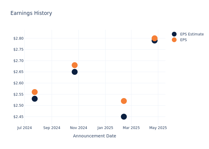 eps graph
