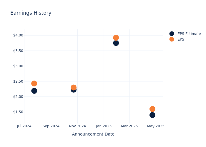 eps graph