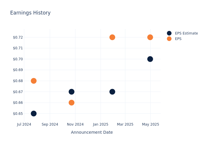 eps graph